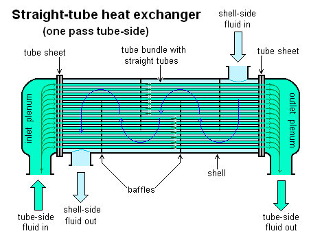 Fichier:Straight-tube heat exchanger.png